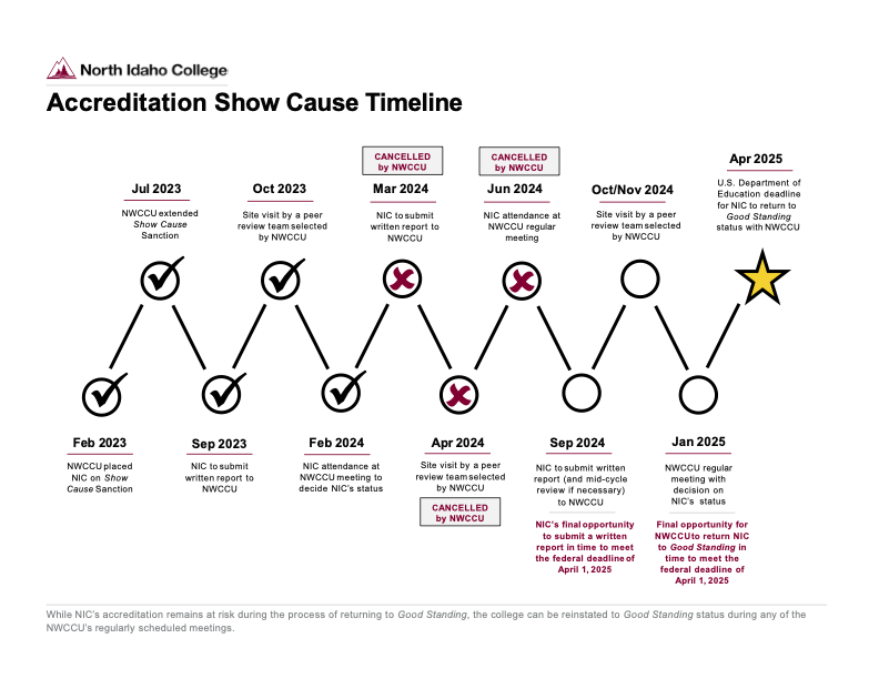 Accreditation Show Cause Timeline Graphic Updated February 2024