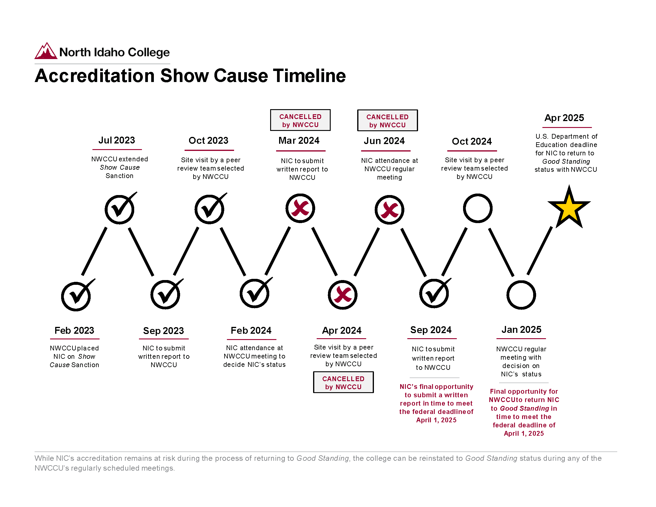 Accreditation Show Cause Timeline Graphic Updated Oct. 2024